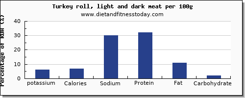 potassium and nutrition facts in turkey light meat per 100g